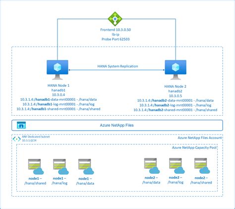 High Availability Of Sap Hana Scale Up With Anf On Rhel Azure Virtual Hot Sex Picture
