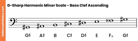 G Sharp Minor Scale Natural Harmonic And Melodic