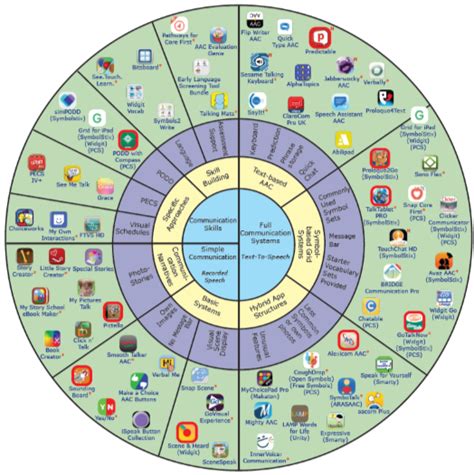 Updated Aac Ipad App Wheel Available Now