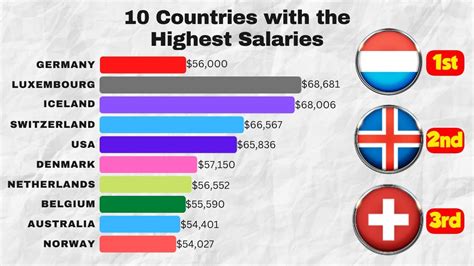 You Wont Believe The Top 10 Countries With The Highest Salaries For