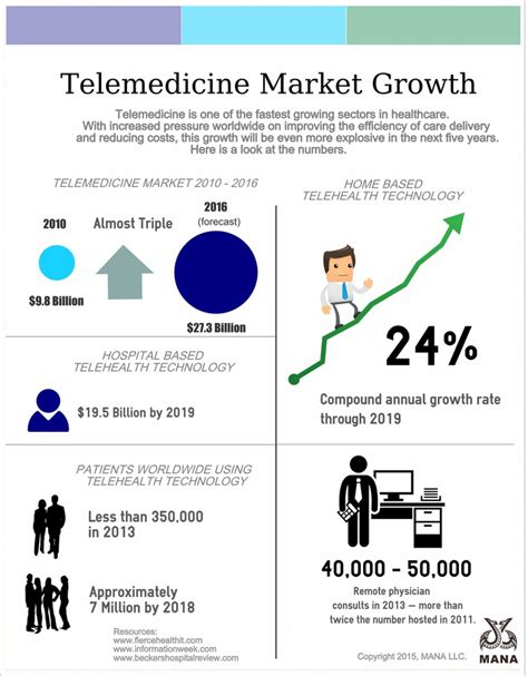 telemedicine market growth [infographic] united states