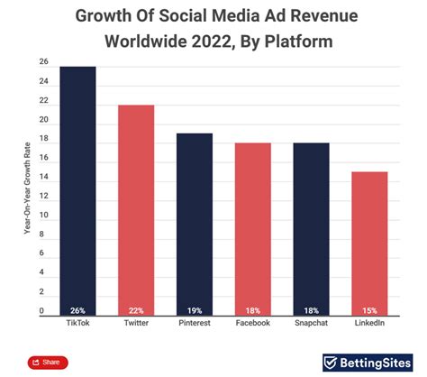 Tiktok Fastest Growing Social Media Company By Ad Revenue In 2022