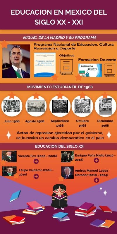 Infografia EducaciÓn En MÉxico Del Siglo Xx Xxi