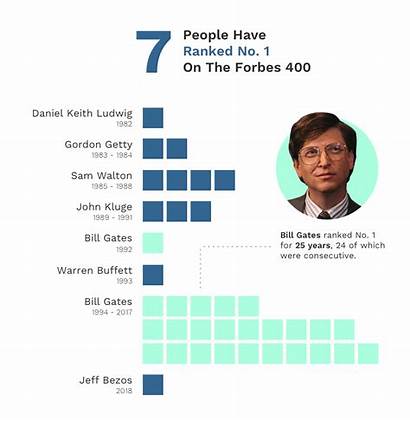 Forbes Gates Bill Relentlessly Rich Numbers