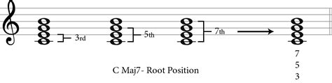 Understanding Seventh Chords In Music Jade Bultitude