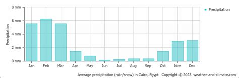 Cairo Climate By Month A Year Round Guide