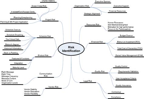 Risk Management Mind Map Edrawmind Mind Map Template Biggerplate