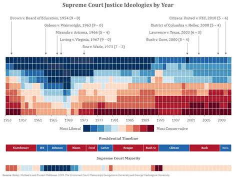 Supreme Court Justice Ideologies By Year Oc Dataisbeautiful
