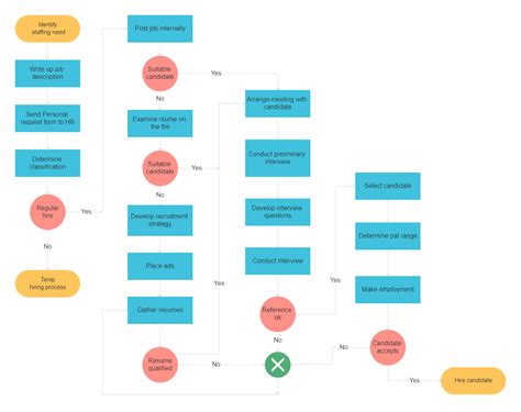 Job Hiring Process Flow Chart Edrawmax Template