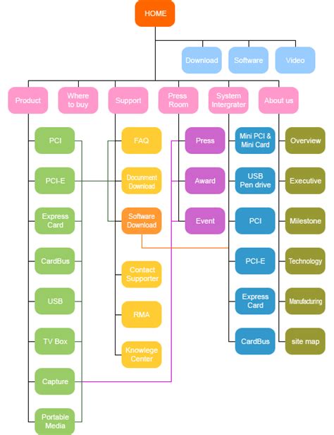 Website Flowcharts What They Are And How To Build Them