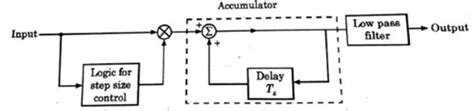 Explain Adaptive Delta Modulation And Compare Its Performance With