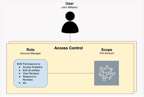 Overview Of Users Roles And Permissions Hitchhikers