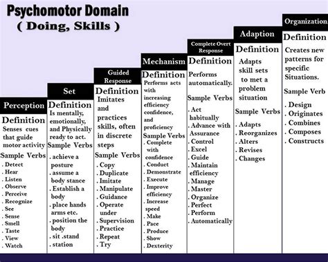 Blooms Taxonomy Department Of Mechanical Engineering Website