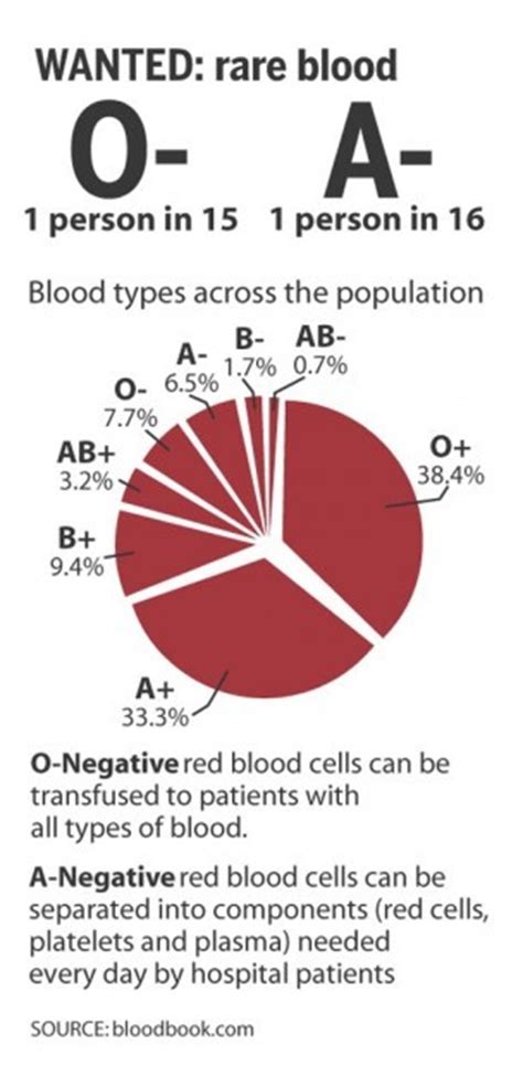 O negative blood is also considered to be the safest blood for use in transfusions of newborn babies because they have undeveloped immune systems. Donors needed for rare blood types | Local | syvnews.com