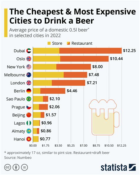 Infographic The Cheapest And Most Expensive Cities To Drink A Beer