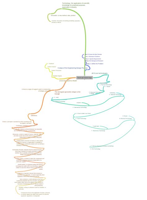 Tech Ed Mind Map The Strongest Geometric Shape Is The Triangle