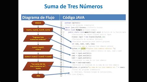 Algoritmos Diagramas De Flujo Y Su Codificación En Java Youtube