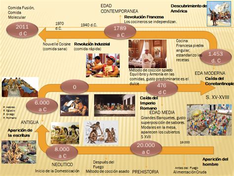 Historia De La Gastronomia Linea De Tiempo De La Cocina