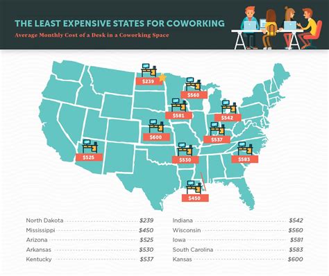 the-least-expensive-states-for-coworking-united-states-facts,-coworking,-states