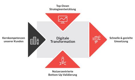 Digitale Transformation Was Steckt Dahinter