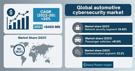 Automotive Cyber Security Market Size 2022 2030 Trends Report