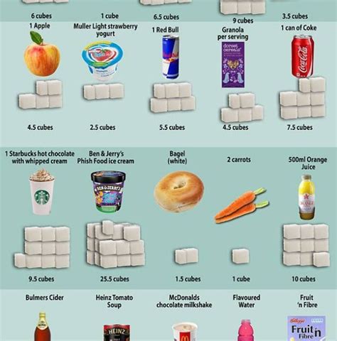 How Much Sugar Is In Your Food This May Surprise You Metro News