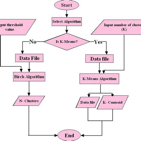 Main Steps Of K Means Algorithm Download Scientific Diagram