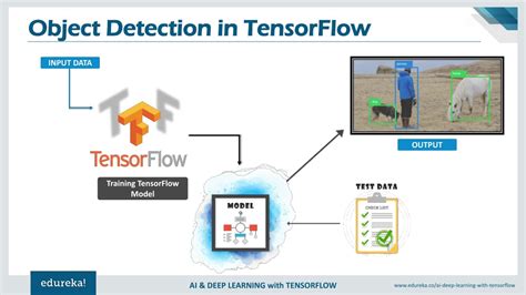 Tensorflow Object Detection