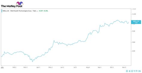 View live well health technologies corp chart to track its stock's price action. Is WELL Health (TSX:WELL) Stock a Buy After Q3 Earnings ...