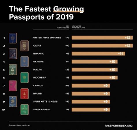 Revealed Top 10 Greatest Passports Of The Decade Uae Tops List