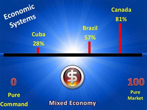 The government does not control vital resources, valuable goods or any other in this way, organizations run by the people determine how the economy runs, how supply is generated, what demands are necessary, etc. Comparing the economic systems of brazil canada and cuba