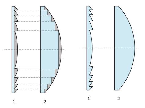 ¿qué Es Una Lente De Fresnel