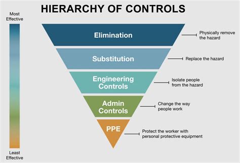 Hierarchy Of Controls