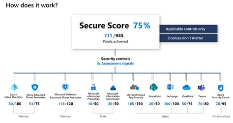 Azure Secure Score Vs Microsoft Secure Score