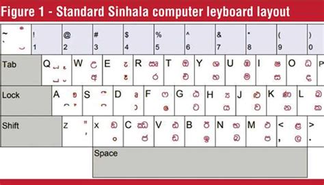 Introduction To Unicode And How To Type And Store In Sinhala Using