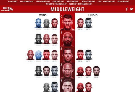 In this ultimate guide to ufc weight classes you'll find the second heaviest weight class in ufc, light heavyweight fighters often move up and down from the heavyweight class to compete in both. UFC Heatmap Rankings for all weight classes, updated ...