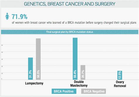 Preoperative Genetic Testing And Surgical Decision Making In Women