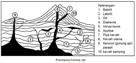 Vulkanisme Pembelajaran Siswa
