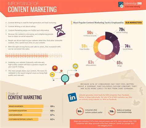 The Content Marketing Process Is Very Important For Your Business