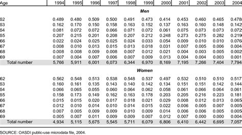 Proportion Of New Claimants Of Social Security Retirement Benefits By