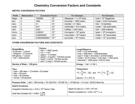 Cheat Sheet Chemistry Conversion Factors And Constants Cheat Sheet