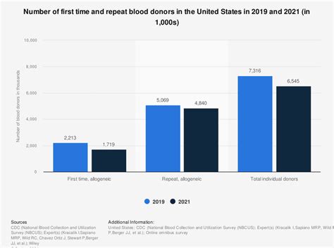Blood Donation Charts And Graphs