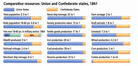 Comparison Of Available Resources In The Union And The Confederate