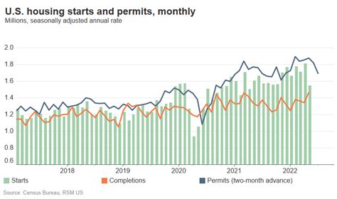 Chart Of The Day Us Housing Starts And Permits Plunge
