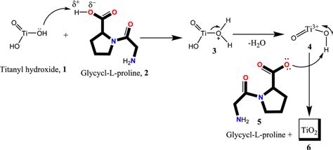 Possible Mechanism For The Synthesis Of Nanosize TiO2 Particles