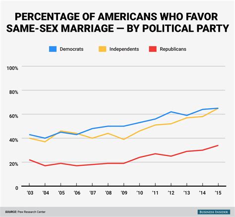 America S Incredible Swing Toward Same Sex Marriage In 4 Charts Business Insider
