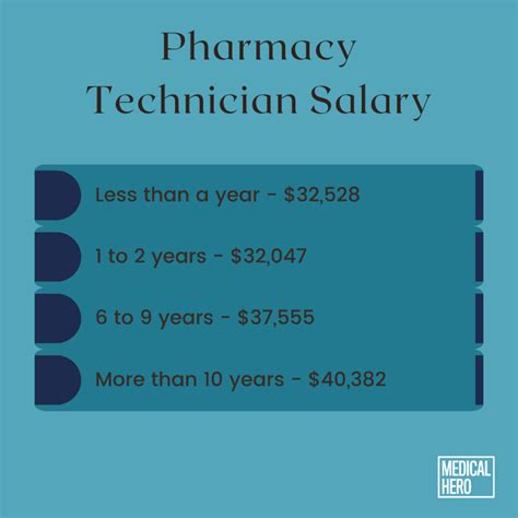 Pharmacy Technician Salary Guide In 2023
