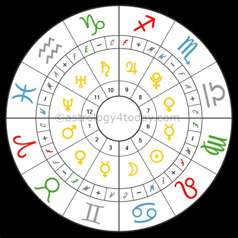 Learn Astrology The Natural Chart