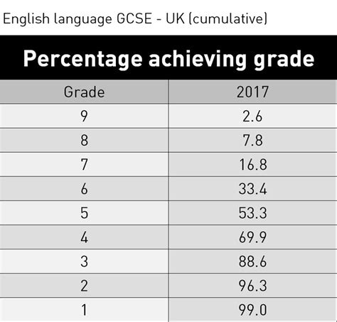 Gcse Results 2017 English Language