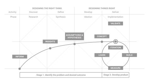 Double diamond is a process model that was created in 2005 by the british design council. How to mash-up and benefit from PM and the Design Thinking ...